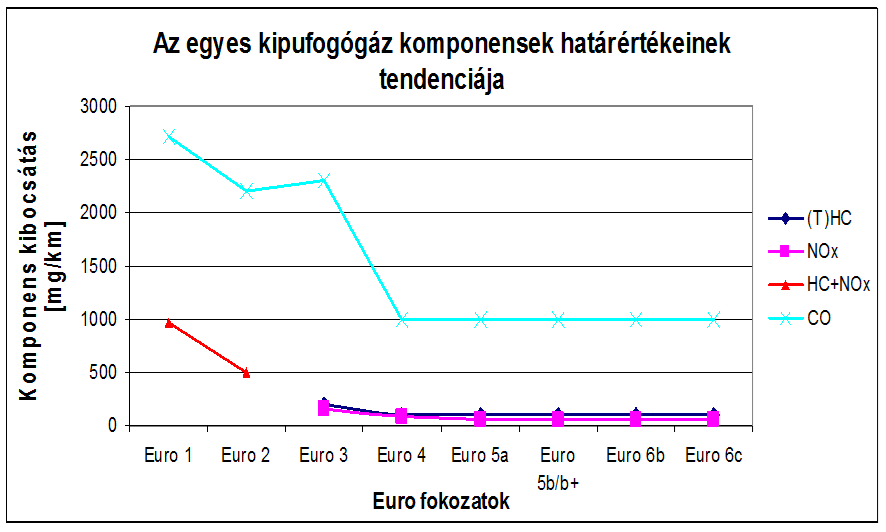 Az Otto-motorral hajtott személygépjárművek emissziós jóváhagyási határértékeinek tendenciája