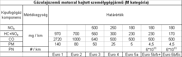 Az dízelmotorral hajtott személygépjárművek emissziós jóváhagyási határértékei