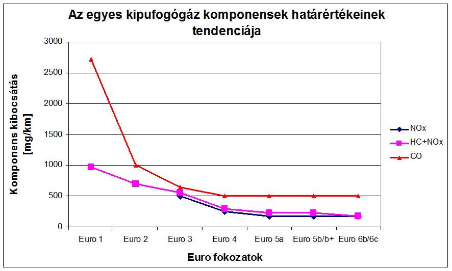 A dízelmotorral hajtott személygépjárművek emissziós jóváhagyási határértékeinek tendenciája