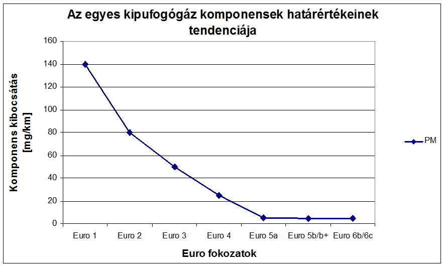 A dízelmotorral hajtott személygépjárművek emissziós (részecske) jóváhagyási határértékének tendenciája