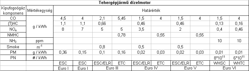 A tehergépjármű dízelmotorok emissziós jóváhagyási határértékei