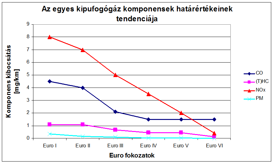 A tehergépjármű dízelmotorok emissziós jóváhagyási határértékeinek tendenciája