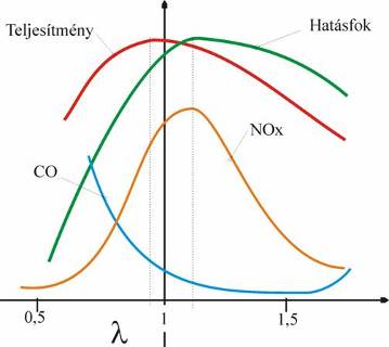 A káros anyagok emissziója a légfelesleg függvényében [11.6.]