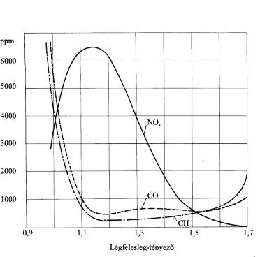 Feltöltött szikragyújtású motorok emissziója a légfelesleg függvényében [11.1.]