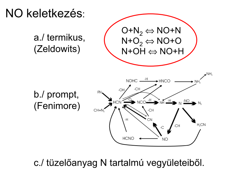 NO keletkezés mechanizmusai