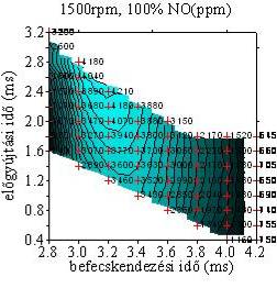 Az előgyújtás és tüzelőanyag mennyiségének hatása a NO kibocsátásra