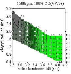 Az előgyújtás és tüzelőanyag mennyiségének hatása a CO kibocsátásra