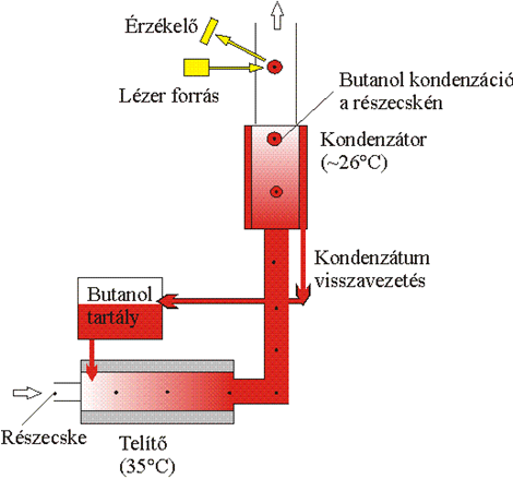 A CPC (Condensation Particle Counter) rendszer működése [15.3.]