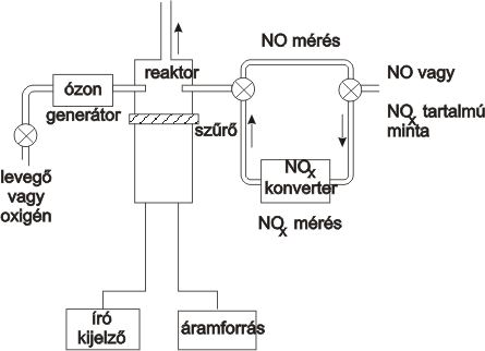 Kemilumineszcens elven mérő NOx elemző elvi felépítése [15.1.]