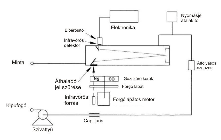 Sávszűrős Infravörös abszorpció elvén működő műszer elvi felépítése [15.5.]