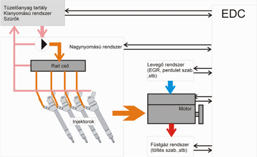 Common Rail rendszer elemei [10.6.]