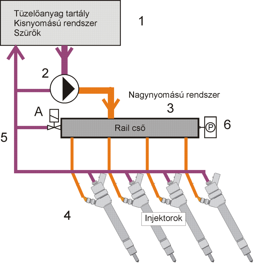 Első generációs rail nyomás szabályzás
