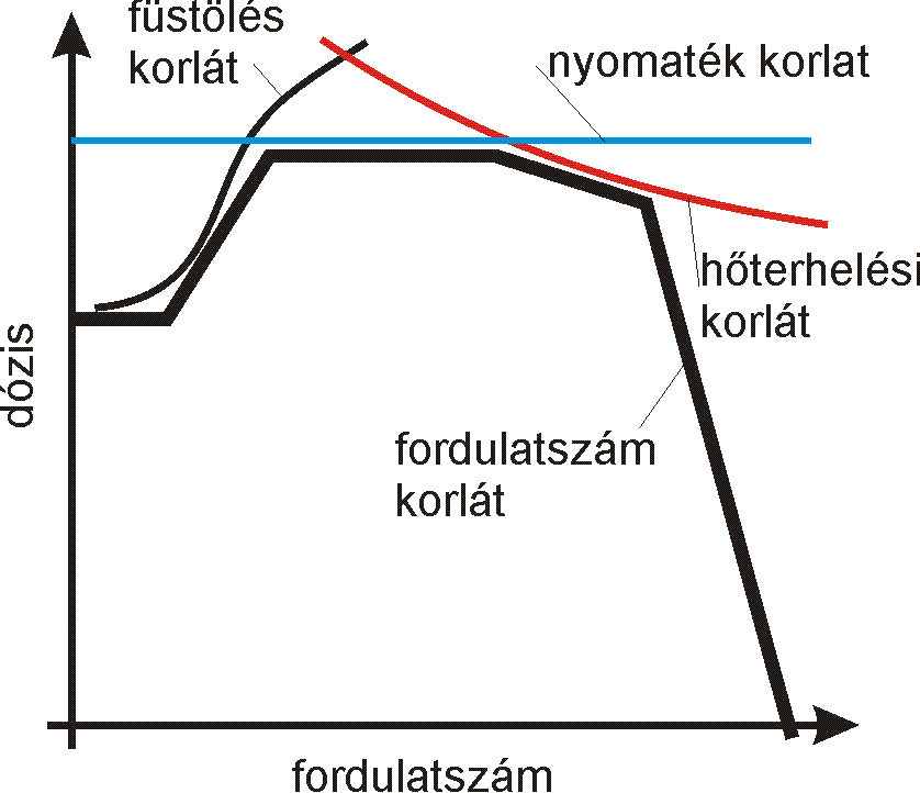 Dózis határoló tényezők a fordulatszám függvényében [10.4.]