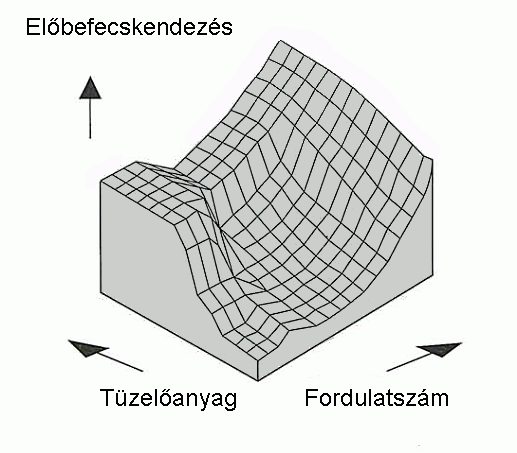 Az előbefecskendezés a dózis és a fordulatszám függvényében [10.6.]