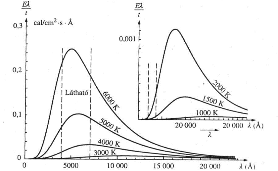 Különböző hőmérsékletű abszolút fekete test sugárzási görbéi