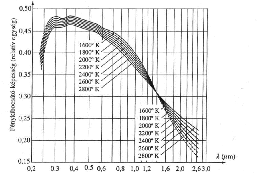 Különböző hőmérsékletű volfrámszálak kibocsátó képessége