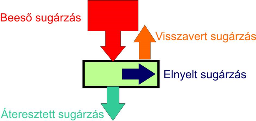 Az áteresztési, visszaverési és elnyelési tényező értelmezése