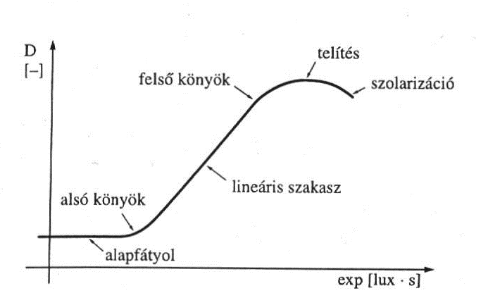 A fotográfiai réteg jelleggörbéje [2.4.]