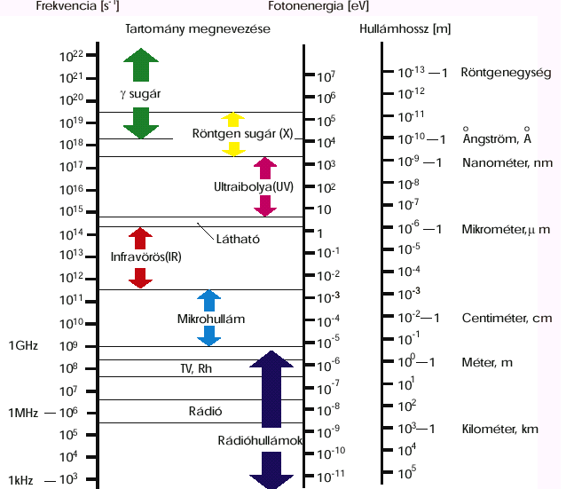 Az elektromágneses sugárzás tartományai