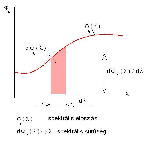 A spektrális eloszlás függvény