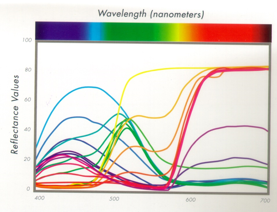 Színes felületek spektrális reflexiója