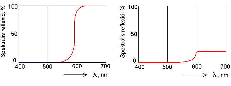 Világos és sötét telített piros szín spektruma