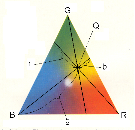 A színkeverés színháromszöge