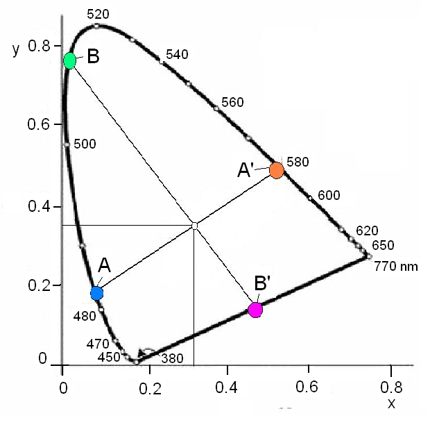 Kiegészítő színek a CIE színezeti háromszögben