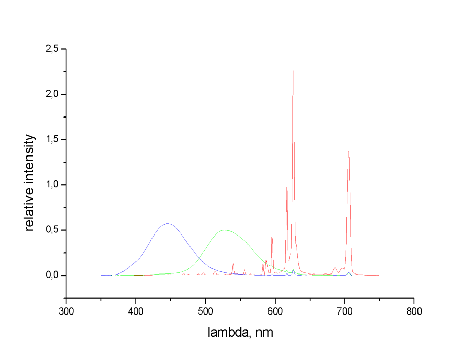 CRT (képcsöves) színes monitor fényének spektrális energia eloszlása