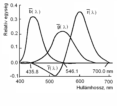 A CIE RGB színmegfeleltető függvények