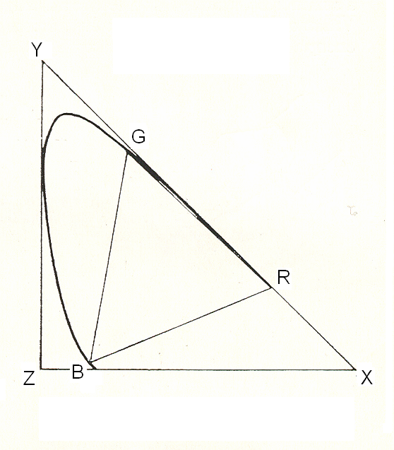 A CIE X, Y és Z alapszín ingerek színterének ábrázolása