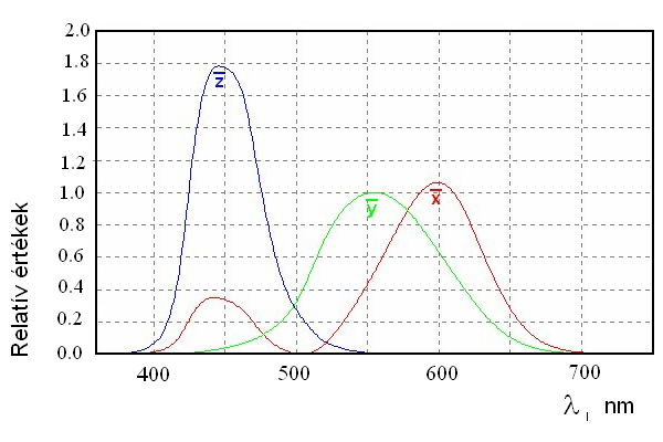 A CIE színmegfeleltető függvények