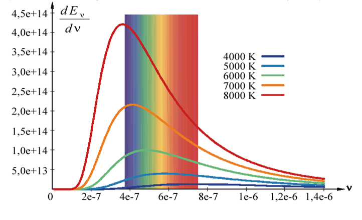 A Planck sugárzó spektrális energia eloszlása