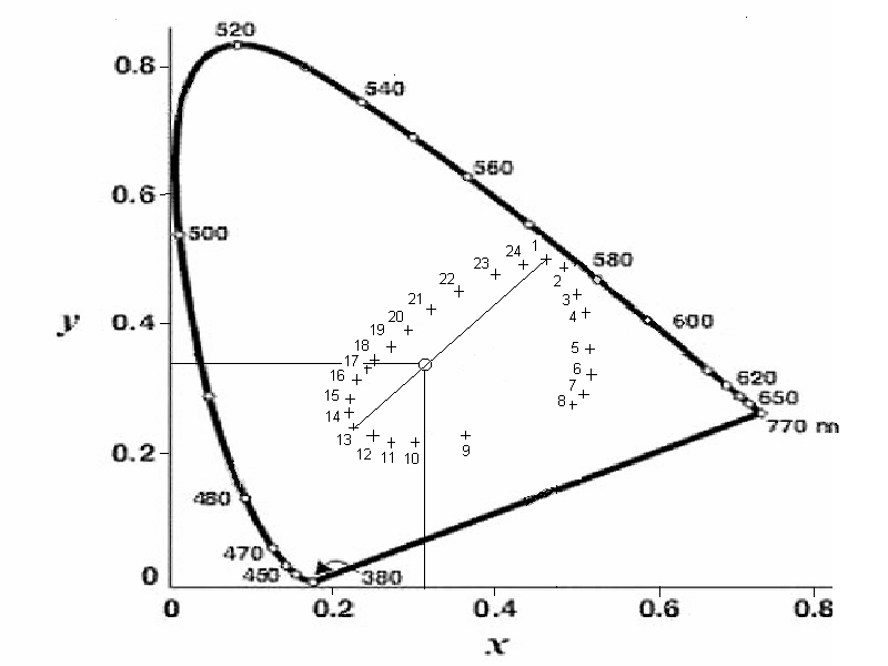 Ostwald színkörének alapszínei a CIE színezeti diagramban