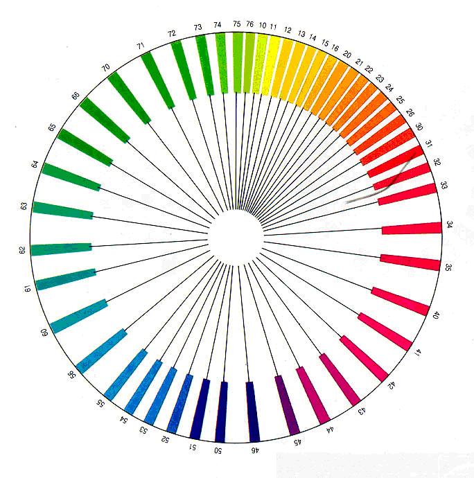 A COLOROID színrendszer színköre