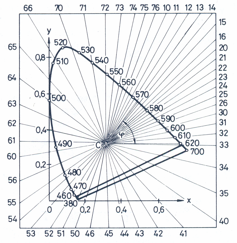 A COLOROID alapszínek jellemző hullámhossza a CIE színezeti diagramban