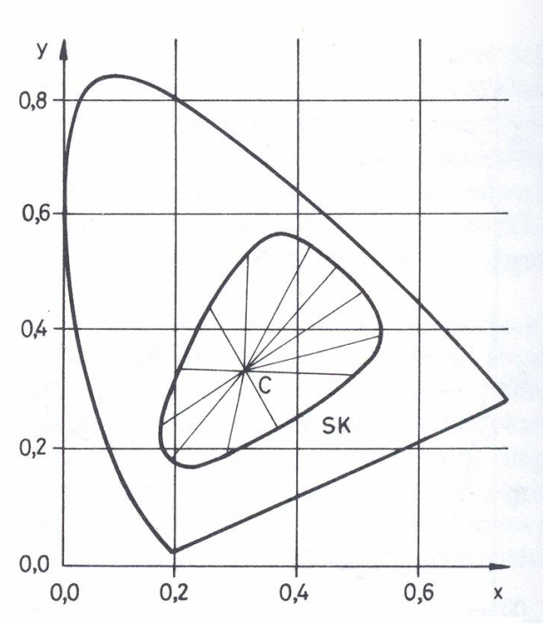 A COLOROID alapszínek színkoordinátái a CIE színezeti diagramban