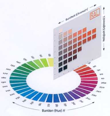 A RAL színkör egy színsíkkal