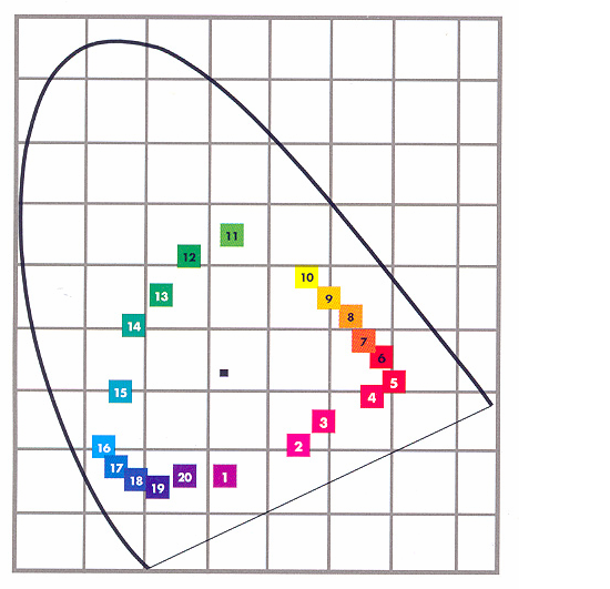 Jean Burges színrendszerének alapszínei a CIE színezeti diagramban