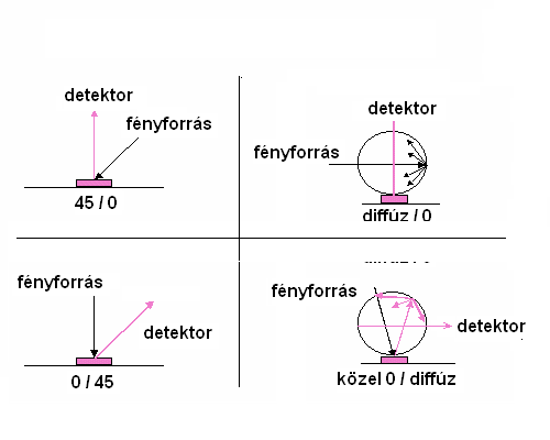 A CIE szabványos mérési geometriák