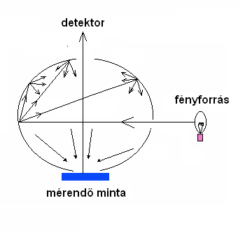 Diffúzor gömb