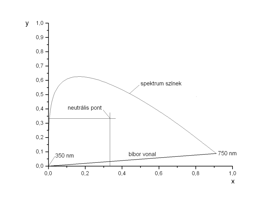 A színezeti diagram a PDT színrendszerben