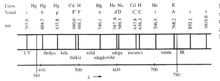 Spektrumszínek és spektrumvonalak