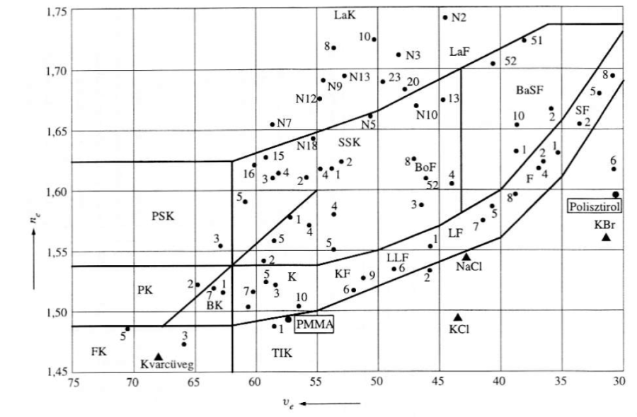 Az optikában használatos anyagok a törésmutató és az Abbe-szám függvényében