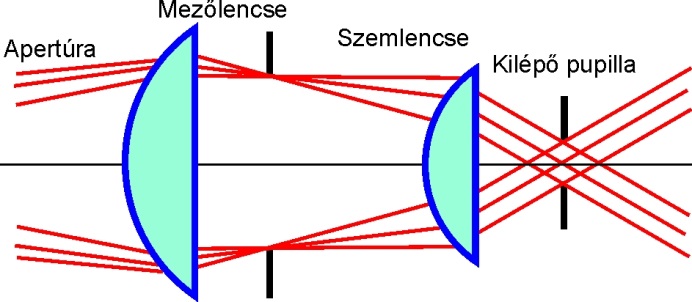 A Huygens okulár