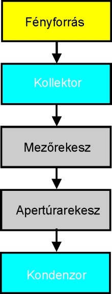 A Köhler-féle megvilágítás vázlata