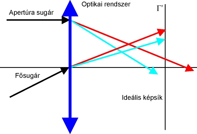 A longitudinális és a transzverzális színhiba szemléltetése