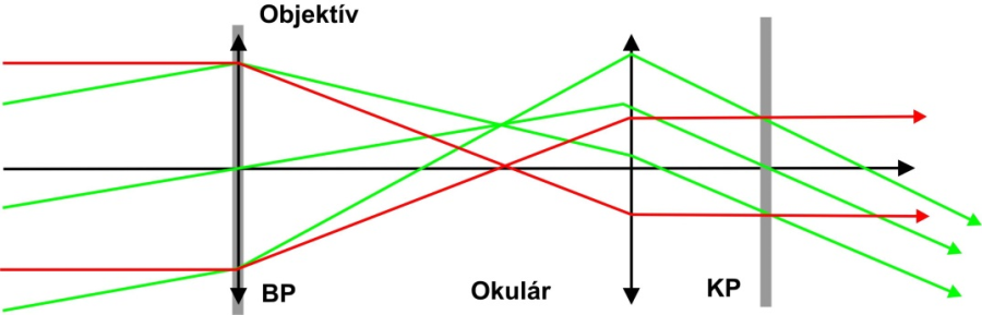 A Kepler-típusú távcső és sugármenete