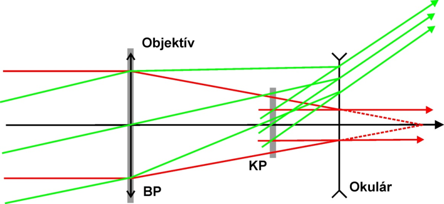 A Galilei-típusú távcső és sugármenete