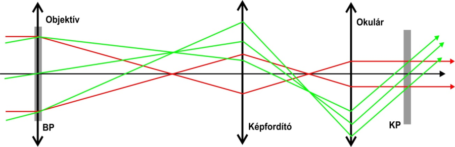 A terresztikus távcső és sugármenete